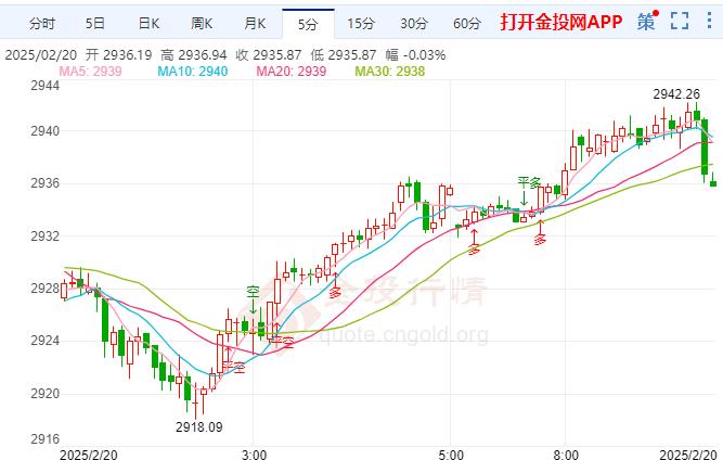 金投財經(jīng)早知道：黃金上漲遇阻 美國通脹前景面臨上行風(fēng)險