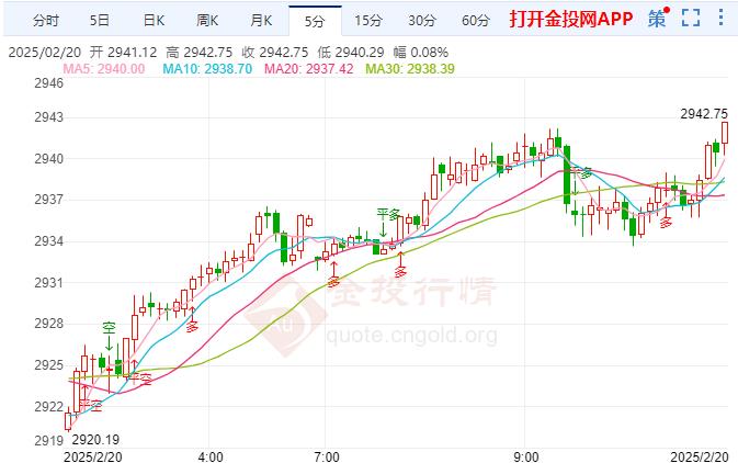 現(xiàn)貨黃金走高 普京稱不會(huì)禁止烏克蘭參加和平談判