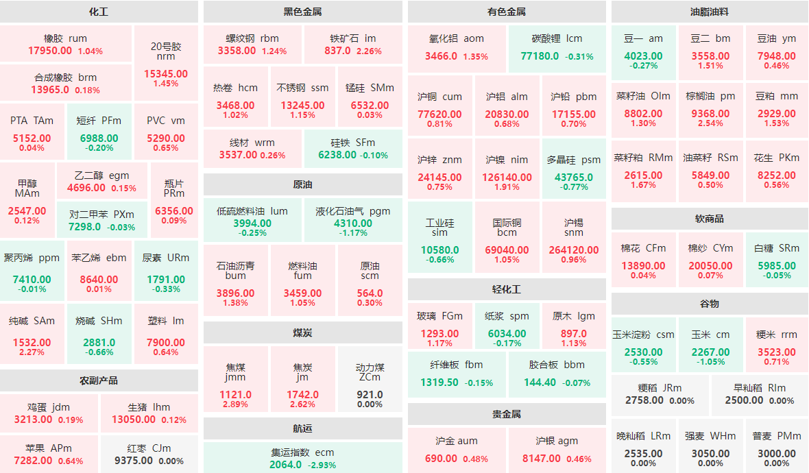 2月20日收盘：集运指数主力跌近3%  焦煤主力涨近3%