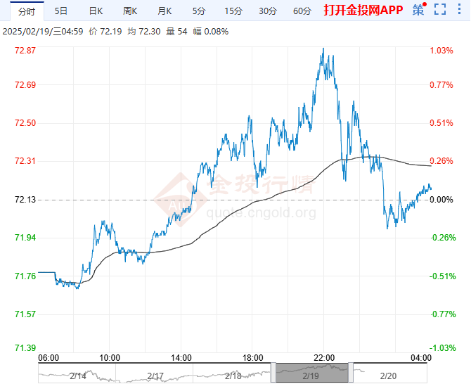 2025年2月20日原油价格走势分析