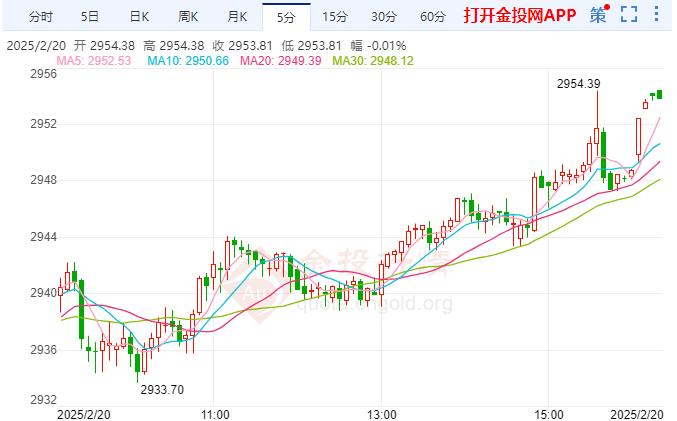 現(xiàn)貨黃金強勢上漲