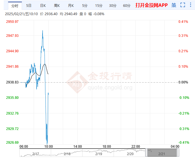 今日黄金价格走势预测（2025年2月21日）