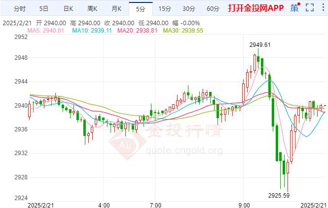 貿(mào)易局勢(shì)持續(xù)緊張 現(xiàn)貨黃金走勢(shì)陰晴不定