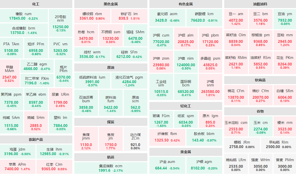 2月21日收盘：集运指数主力跌逾2%  焦煤主力涨逾2%