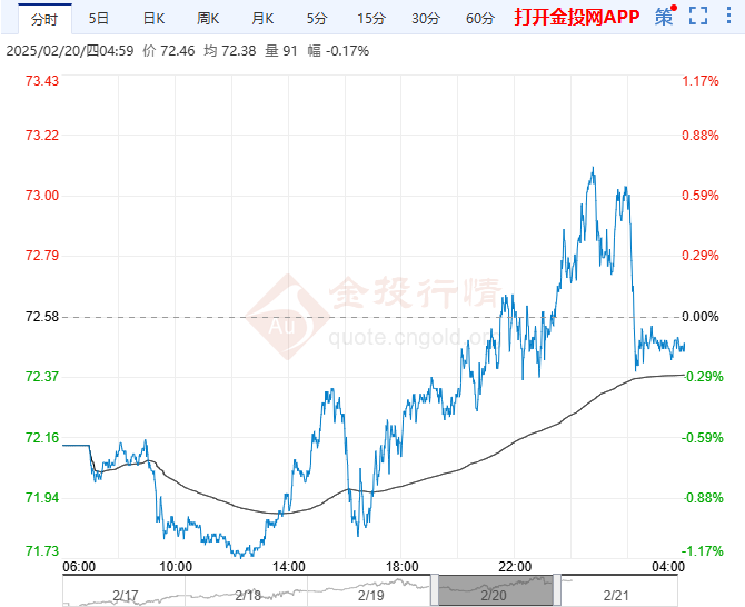 2025年2月21日原油价格走势分析