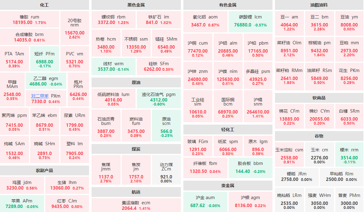 2月21日早盘:焦煤、20号胶涨近3% 豆二、豆粕等涨逾2%