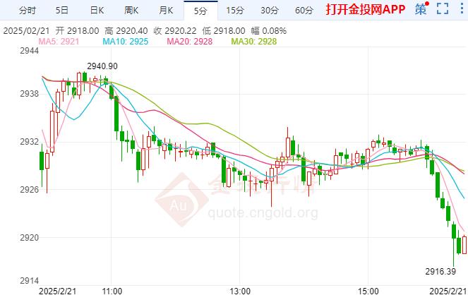 金投財經(jīng)晚間道：現(xiàn)貨金價走勢過山車 地緣政治發(fā)展仍需留意