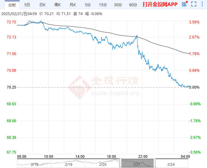 2025年2月24日原油价格走势分析
