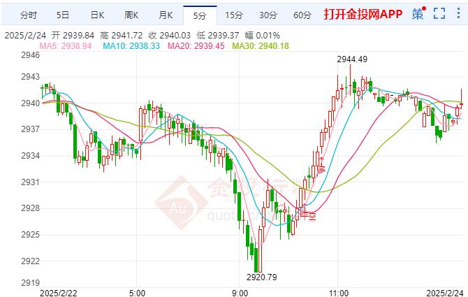 黃金短線偏漲通脹仍未達(dá)到目標(biāo) 