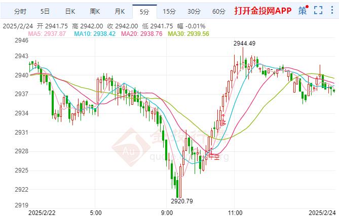 現(xiàn)貨黃金晚盤(pán)前瞻分析 黃金吸引力依然強(qiáng)勁