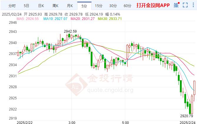 金投財經(jīng)早知道：現(xiàn)貨黃金開啟回調(diào) 投資者關注美聯(lián)儲利率軌跡