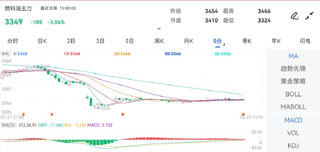 2月24日期货软件走势图综述：燃料油期货主力下跌3.04%