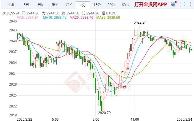 金投財(cái)經(jīng)晚間道：現(xiàn)貨金價大幅反彈 德國政壇現(xiàn)“地震式”洗牌