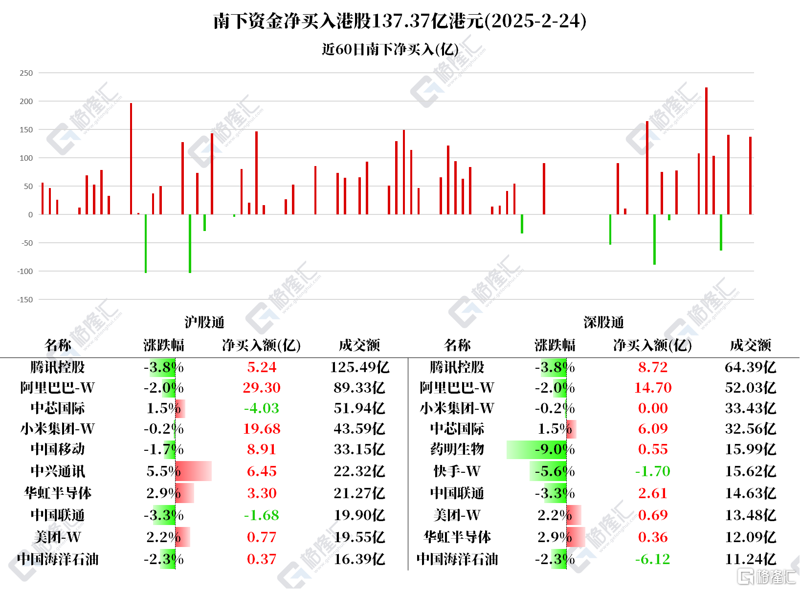 资金动向 | 北水净买入港股137.37亿港元，加仓阿里、腾讯