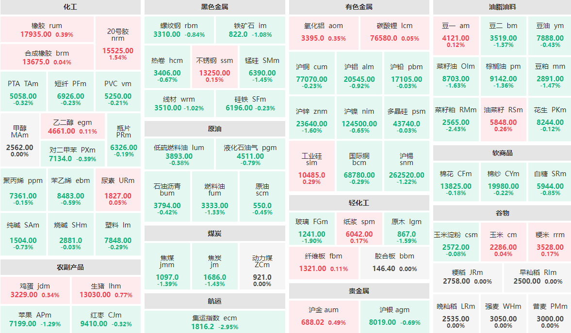 2月25日早盘：集运指数主力跌近3%  菜籽粕主力跌逾2%