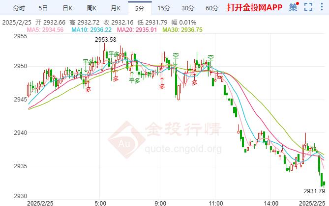 現(xiàn)貨黃金大跌近22美元 市場關(guān)注焦點仍然不變 