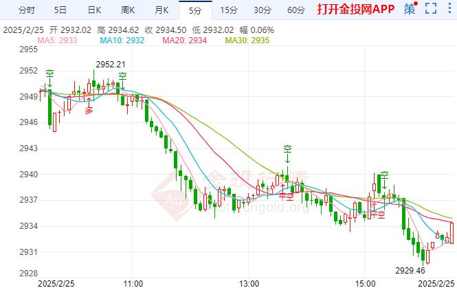 金投財經(jīng)晚間道：現(xiàn)貨黃金大漲后回落 美國重要數(shù)據(jù)就在今晚
