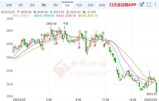 現(xiàn)貨黃金晚盤前瞻分析：黃金走勢(shì)偏弱 特朗普表示關(guān)稅將推進(jìn)
