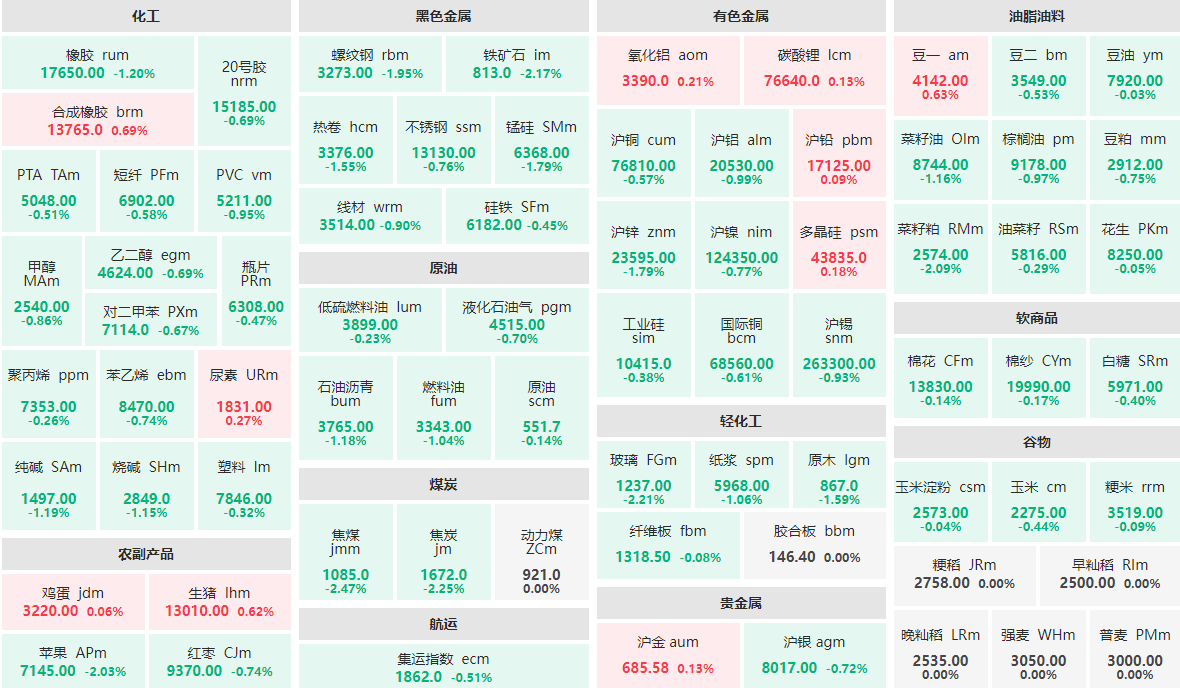 2月25日收盘：商品主力合约几乎全线下跌 焦煤、焦炭等跌逾2%