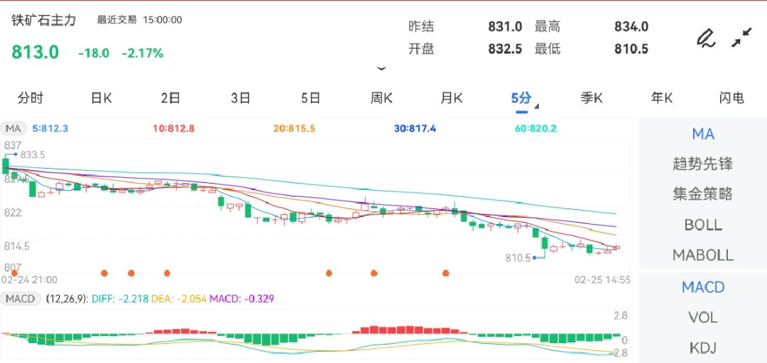 2月25日期货软件走势图综述：铁矿石期货主力下跌2.17%