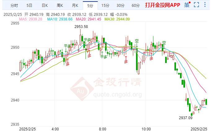 現(xiàn)貨黃金急跌美俄信任是首要任務 