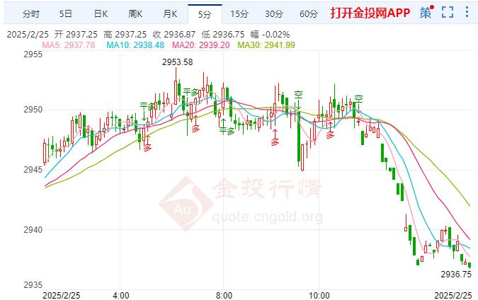 國際黃金探低美聯(lián)儲降息存分歧
