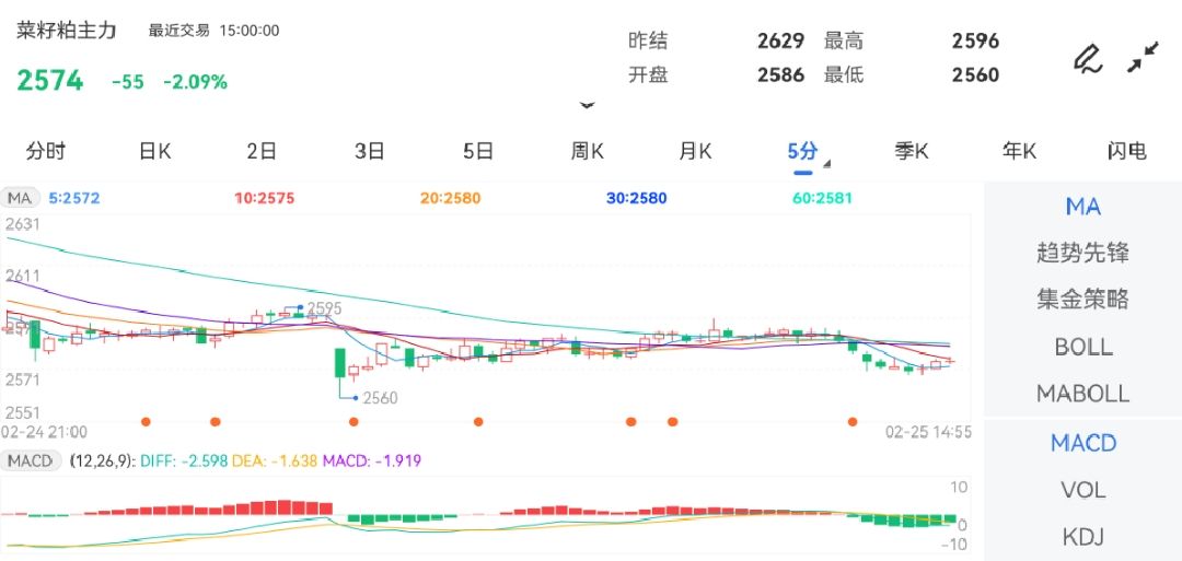 2月25日期货软件走势图综述：菜籽粕期货主力下跌2.09%