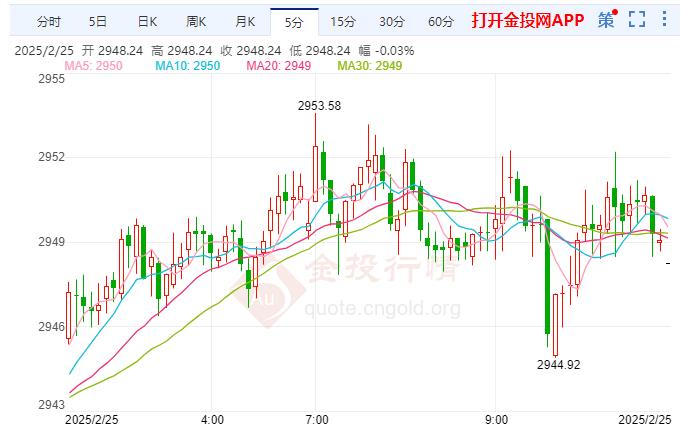 2025年2月25日現(xiàn)貨黃金行情走勢分析