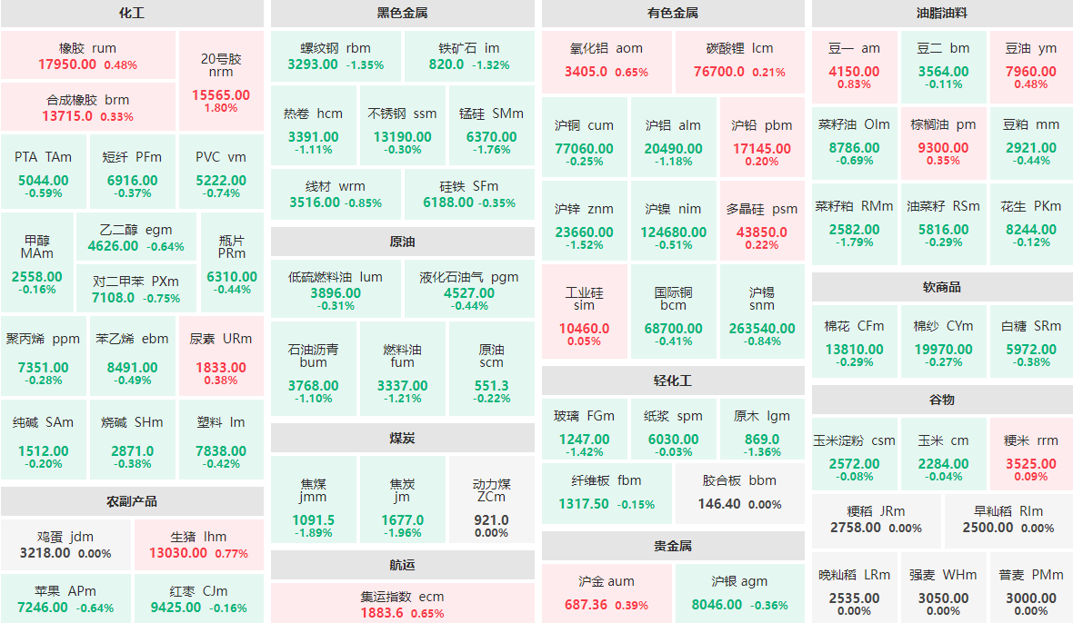 2月25日午盘：煤炭板块领跌期市  20号胶主力涨近2%