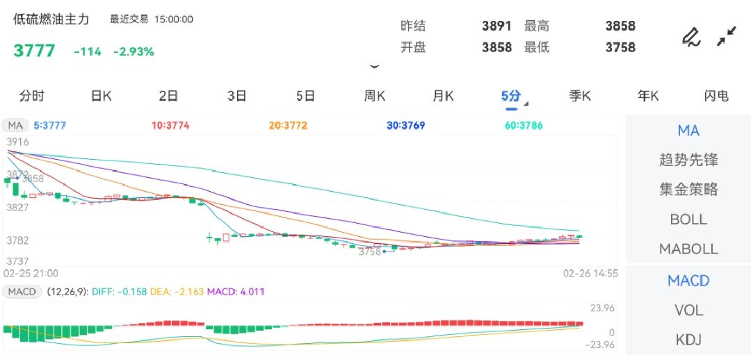 2月26日期货软件走势图综述：低硫燃料油期货主力下跌2.93%