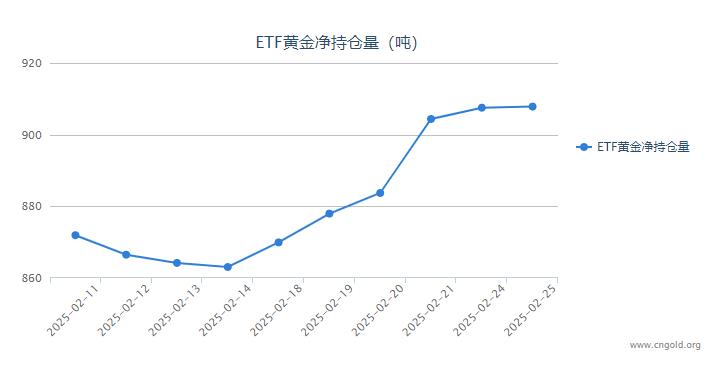 【黃金etf持倉量】2月25日黃金ETF較上一交易日增持0.29噸