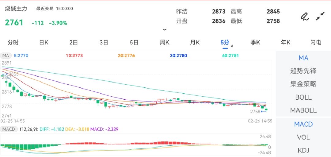 2月26日期货软件走势图综述：烧碱期货主力下跌3.90%