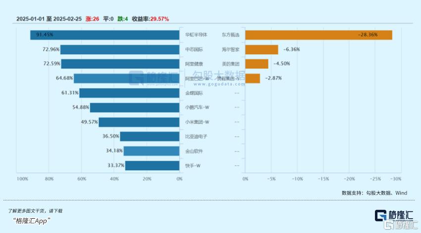 恒科指大爆发！最惨成分股年内却跌近30%
