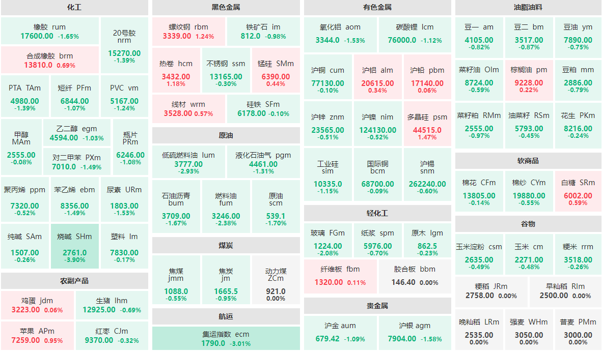 2月26日收盘：烧碱主力跌近4%  集运指数主力跌逾3%