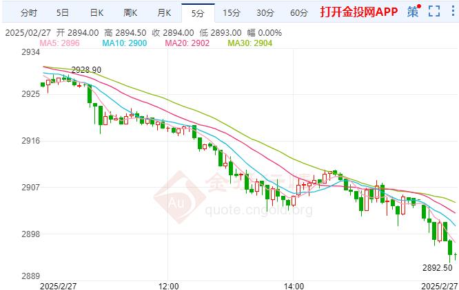 現(xiàn)貨黃金最新報2882.62美元/盎司 跌幅1.14%