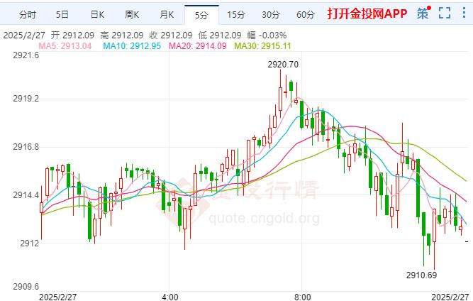 2025年2月27日國際黃金行情走勢分析