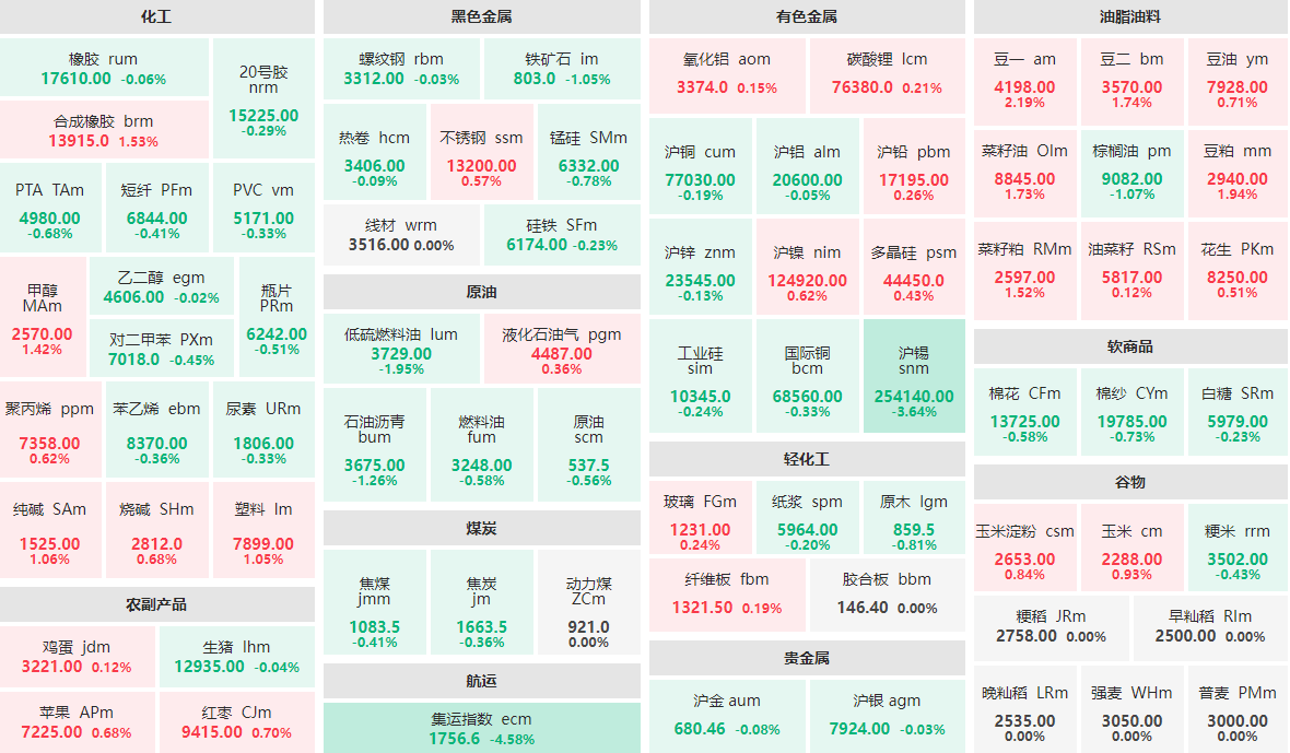 2月27日午盘：沪锡主力跌逾3%  豆一主力涨逾2%