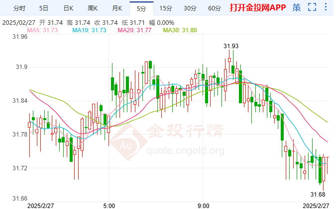 今晚迎初请数据伦敦银先跌为敬