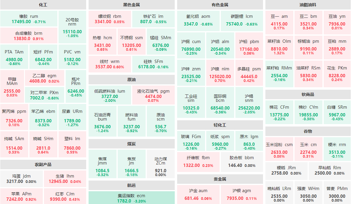 2月27日早盘：集运指数主力跌逾3%  菜籽油主力涨逾1%