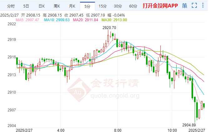 今天（2025年2月27日）黃金價(jià)格走勢分析