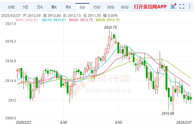 黃金短線保持下跌 特朗普稱新關稅或于4月2日生效