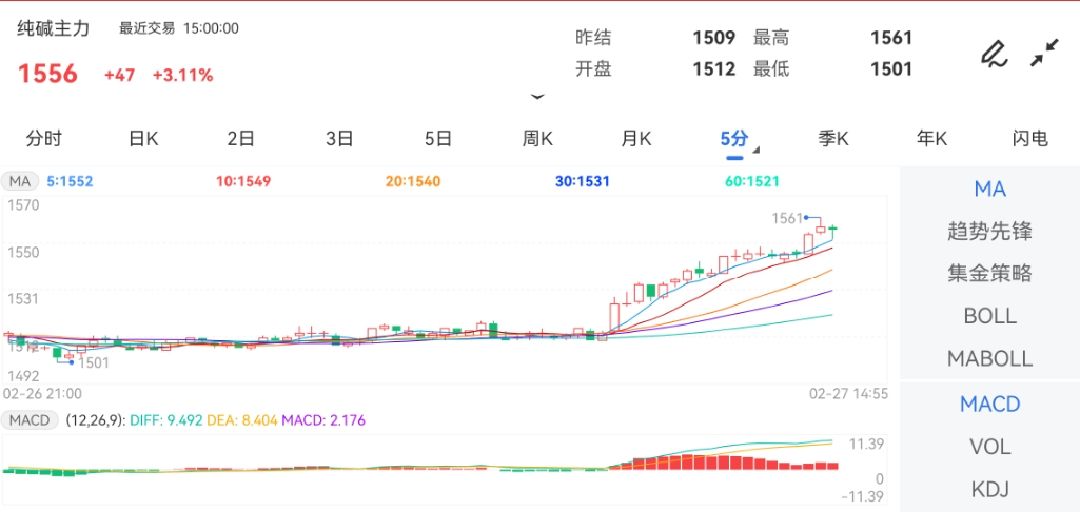 2月27日期货软件走势图综述：纯碱期货主力上涨3.11%