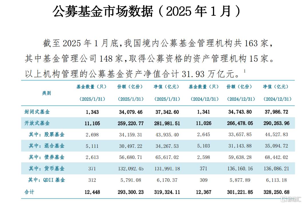 公募1月规模31.93万亿,货基、债基规模双双缩水