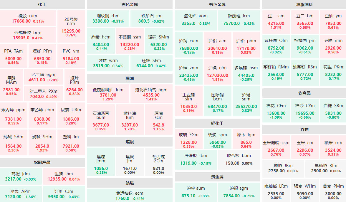2月28日午盘：纯碱主力涨逾2%  苹果、棉花跌逾1%