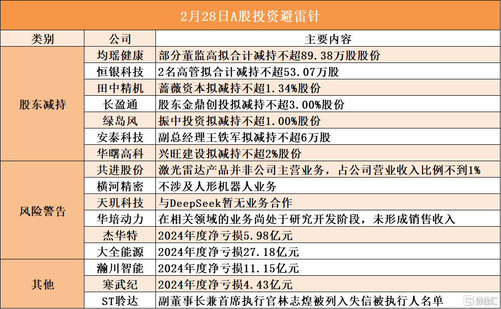 2月28日A股投資避雷針︱長(zhǎng)盈通：股東金鼎創(chuàng)投擬減持不超3.00%股份；天璣科技：與DeepSeek暫無(wú)業(yè)務(wù)合作