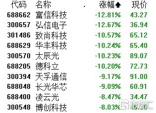 A股午评:沪指跌0.88% 创业板指跌2.07% 机器人概念股大跌