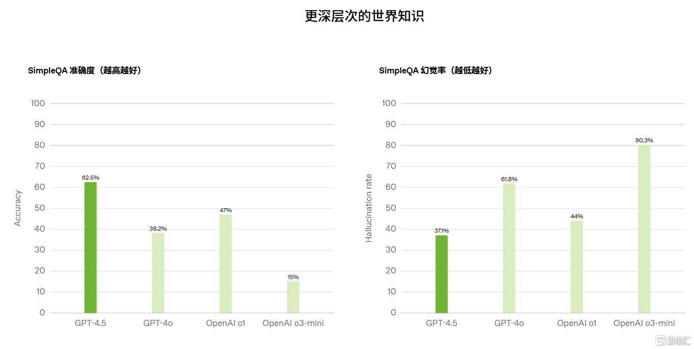 OpenAI推出GPT-4.5,高情商加持,“活人感”更强!