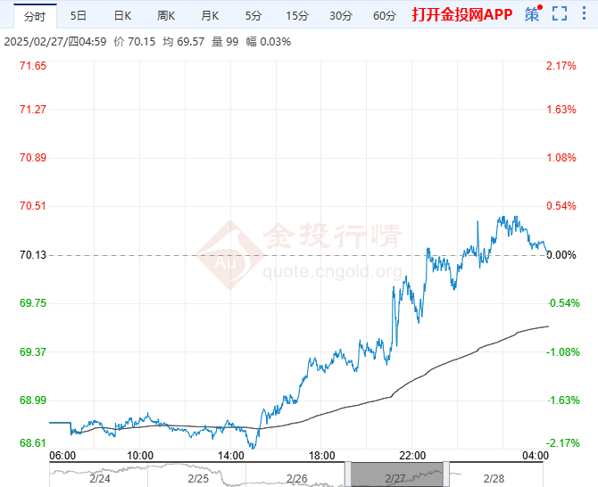 2025年2月28日原油价格走势分析