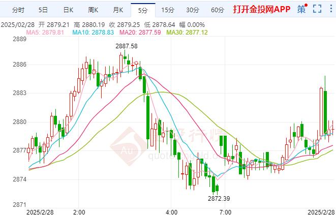 金投財經(jīng)早知道：現(xiàn)貨黃金窄幅震蕩 美元跳漲近一周新高