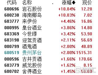 A股午评:沪指跌0.88% 创业板指跌2.07% 机器人概念股大跌